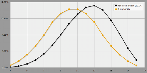 4d6dl_vs_3d6.png