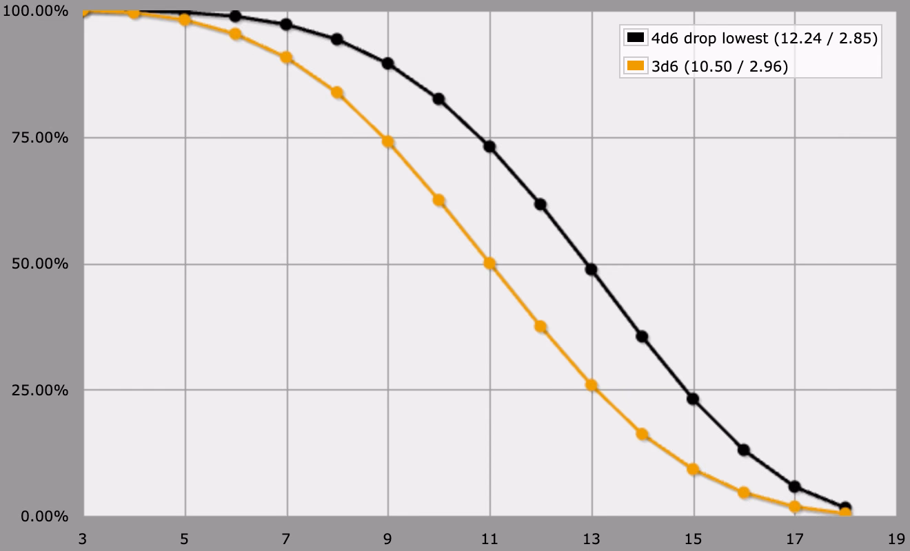 at-least dice graph