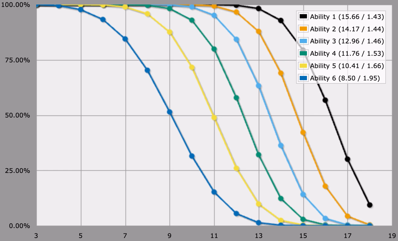 independent scores, at least