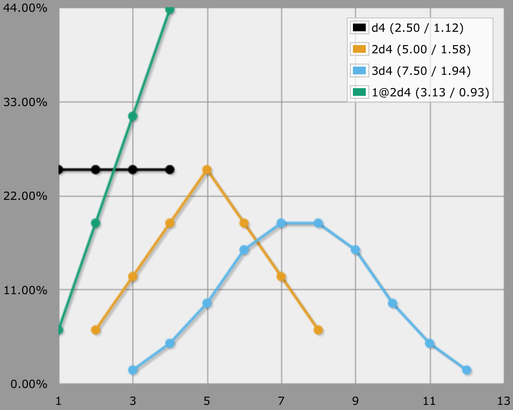 probability - What is the average of rolling two dice and only