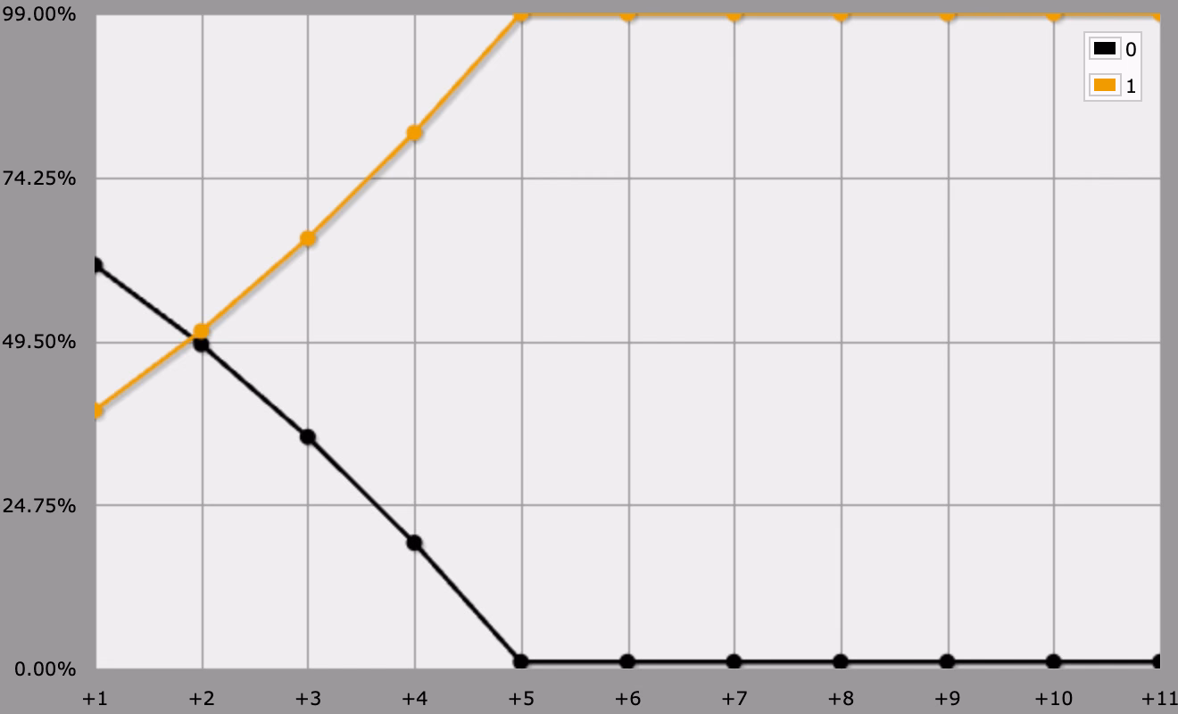 success rate