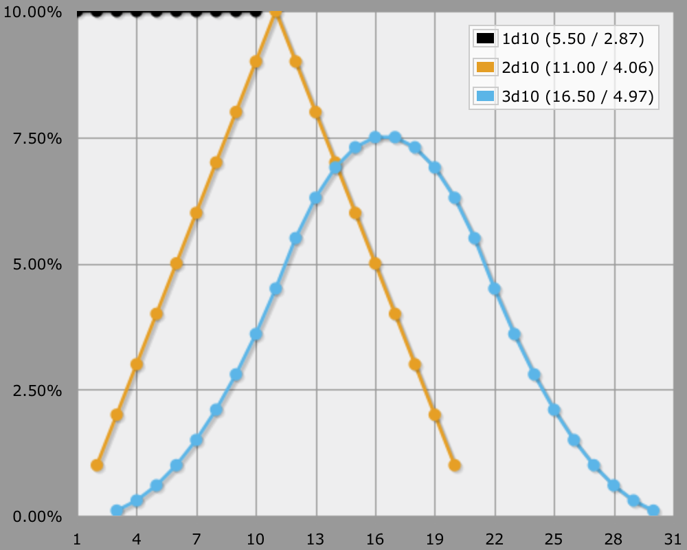 Three Dice Probability Chart