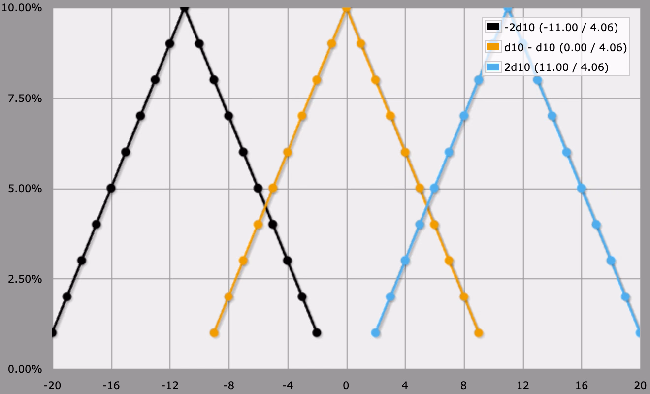 shifted ranges